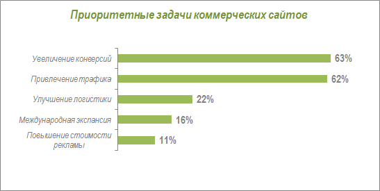 Приоритеты коммерческих сайтов Приоритеты коммерческих сайтов